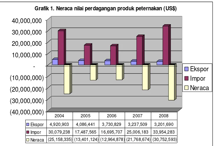 Grafik 1. Neraca nilai perdagangan produk peternakan (US$)