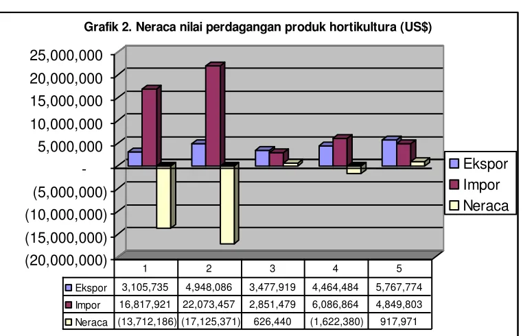 Grafik 2. Neraca nilai perdagangan produk hortikultura (US$)