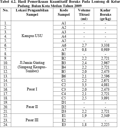 Tabel 4.2. Hasil Pemeriksaan Kuantitatif Boraks Pada Lontong di Kelurahan 