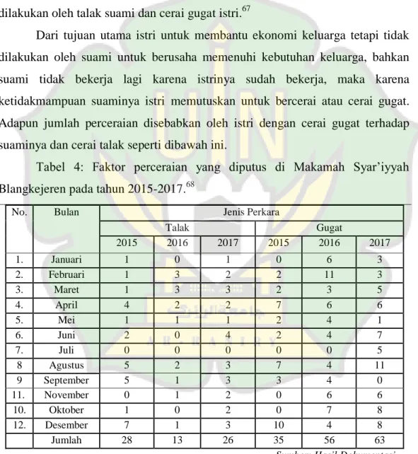 Tabel  4:  Faktor  perceraian  yang  diputus  di  Makamah  Syar’iyyah  Blangkejeren pada tahun 2015-2017