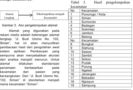 Tabel  3.   Hasil  pengelompokan