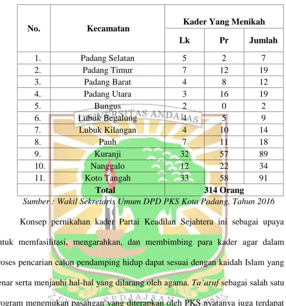 Tabel 1.2 Jumlah Pernikahan Kader PKS Tingkat DPC (Dewan Pengurus Cabang) di Kota Padang Tahun 2014 - 2015