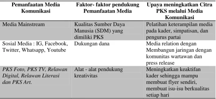 Tabel 1. Pemanfaatan Media Komunikasi Dalam meningkatkanCitra PKS 