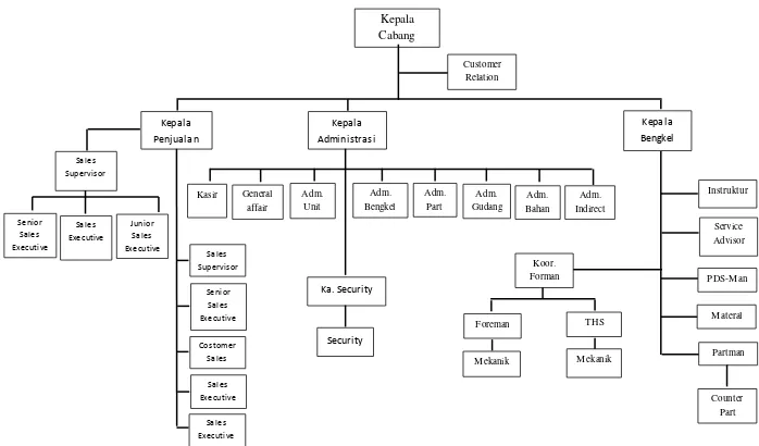 Gambar 2.1 Struktur Organisasi PT. Astra International Tbk Auto 2000 Sisingamangaraja Medan Sumber PT