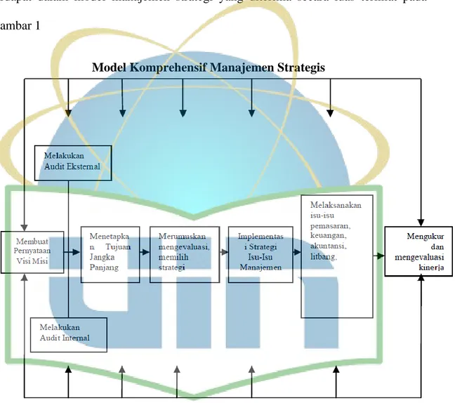 Gambar 1 Model Komprehensif Manajemen Strategis 
