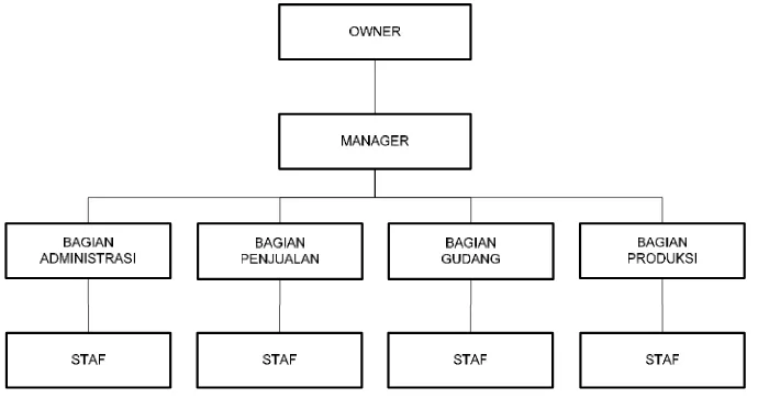 Gambar 2.1 Struktur Organisasi Perusahaan CV. DIAN’A