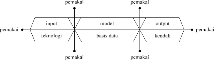 Gambar 2.4 Komponen Sistem Informasi  
