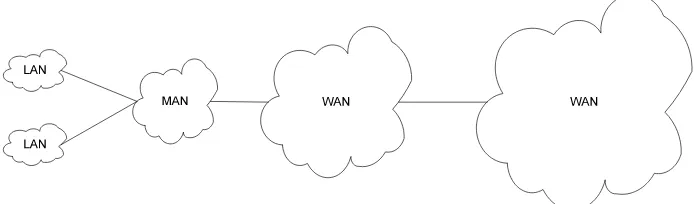 Gambar 2.8 Interaksi antara LAN, MAN, WAN, dan GAN  