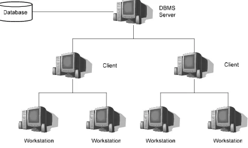 Gambar 2.9 Sistem Client-Server Sederhana 