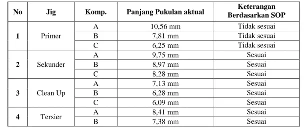 Tabel 2 Variabel jumlah pukulan aktual 