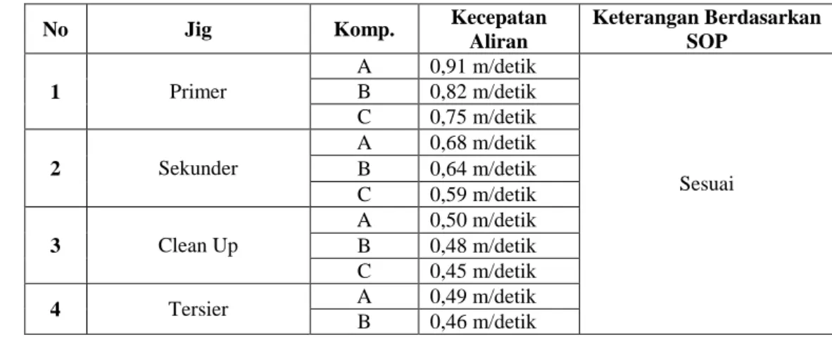 Tabel 3. Variabel kecepatan aliran aktual 