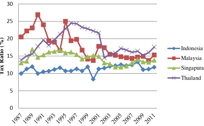 Gambar 8 Rasio pajak empat negara ASEAN periode 1987-2011 (%) 