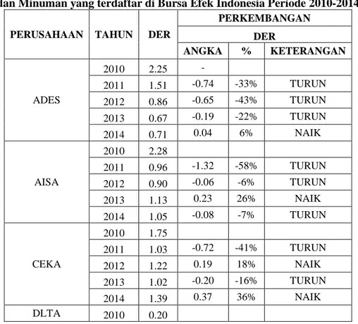 Tabel 4.2 Perkembangan Debt To Equity Ratio (DER) pada Perusahaan Makanan  dan Minuman yang terdaftar di Bursa Efek Indonesia Periode 2010-2014 