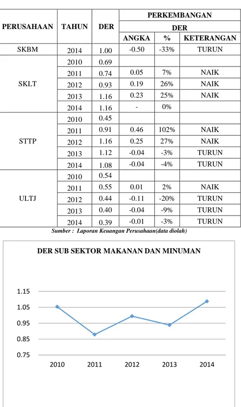Gambar 4.1 Debt to Equity Ratio Sub Sektor Makanan dan Minuman 2010-2014