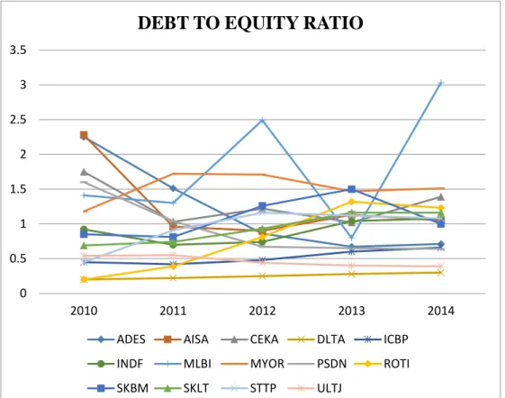 Gambar 4.2 Debt to Equity Ratio Perusahaan Sub Sektor Makanan dan  Minuman 2010-2014
