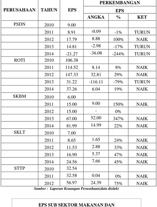 Gambar 4.3 Debt to Equity Ratio Sub Sektor Makanan dan Minuman 2010- 2010-2014  1,000.00 2,000.00 3,000.00 4,000.00 5,000.00 6,000.0020102011 2012 2013 2014
