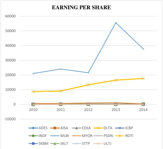 Gambar 4.4 Debt to Equity Ratio Perusahaan Sub Sektor Makanan dan  Minuman 2010-2014 