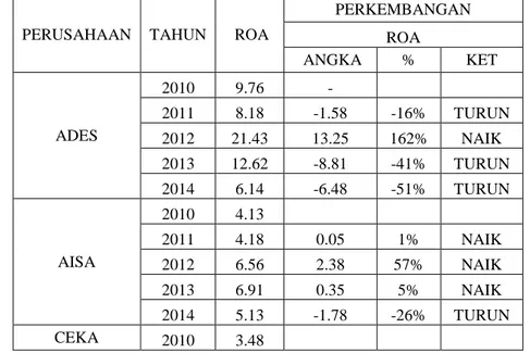 Tabel 4.4 Perkembangan Return On Asset pada Perusahaan Sub Sektor Makanan  dan Minuman yang terdaftar di Bursa Efek Indonesia Periode 2010-2014 