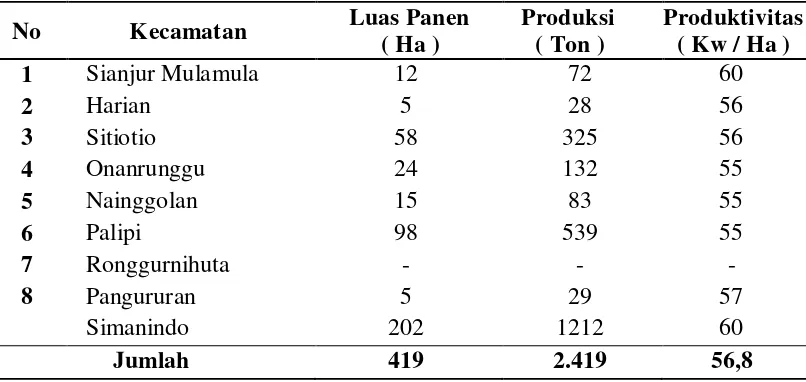 Tabel 1. Luas Panen, Produksi, dan Produktivitas Tanaman Bawang Merah menurut Kecamatan Tahun 2010 