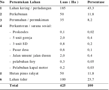 Tabel 3. Penggunaan Lahan di Desa Simanindo Sangkal Tahun 2010 