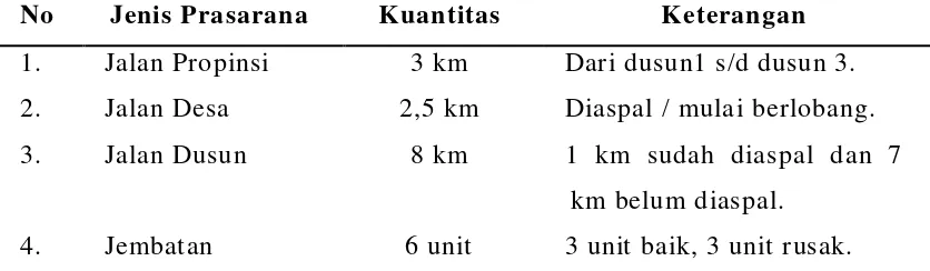 Tabel 5. Prasarana Perhubungan di Desa Simanindo Sangkal Tahun 2010 
