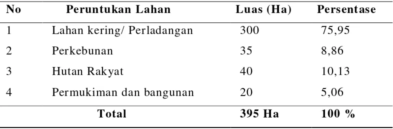 Tabel 6. Penggunaan Lahan Desa Dosroha Tahun 2010 