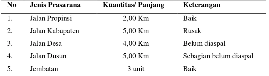 Tabel 9. Prasarana Perhubungan di Desa Palipi Tahun 2010 