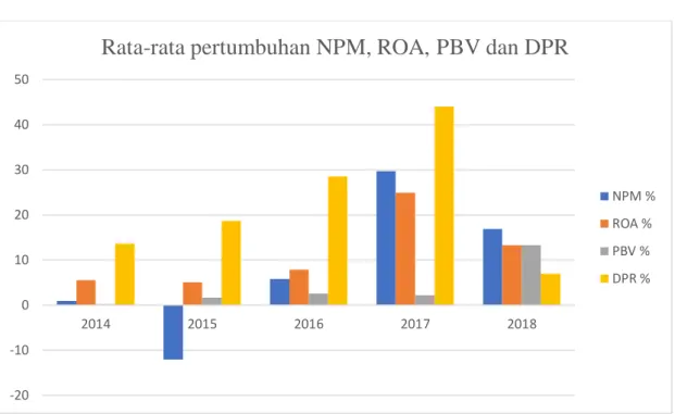 Grafik 1.1 Rata-rata pertumbuhan  NPM, ROA, DPR, PBV Sub-Sektor  Batubara Tahun 2014-2018 perusahaan sub sektor batubara yang  