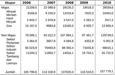 Tabel Nilai Ekspor Indonesia menurut Migas dan Non Migas 2006-2010 (juta $)