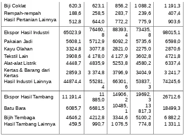 Tabel Nilai Ekspor Indonesia menurut Golongan Barang SITC 2006-2010 (juta US $)
