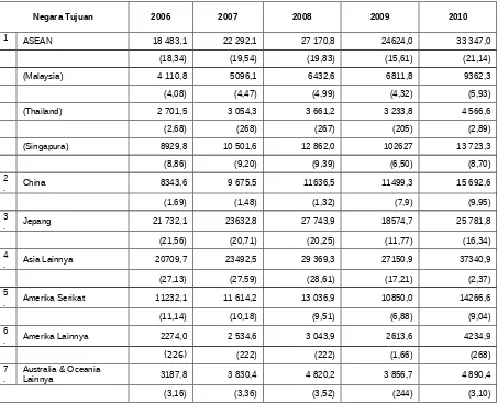Tabel Ekspor Indonesia menurut Negara Tujuan 2006-2010 (Juta US $)