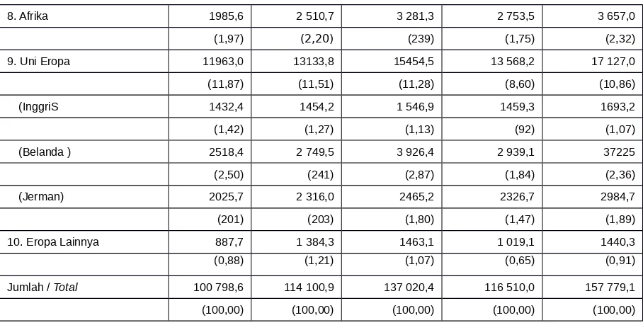 Tabel Nilai Impor Indonesia menurut Migas dan Non Migas 2006-2010 (Juta US $)