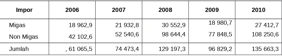 Tabel Nilai Impor Indonesia menurut Golongan Barang Ekonomi 2006-2010 (Juta US