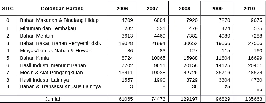 Tabel Impor Indonesia (CIF) menurut Golongan Barang SITC 2006-2010 (Juta US $)