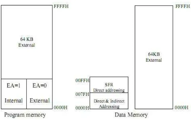 Gambar 2.2. Peta memori mikrokontroler Atmel 