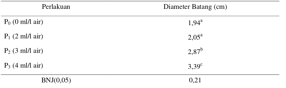 Tabel 6. Rata-rata Diameter Batang Bibit Sawit Akibat Pemberian Pupuk Cair  