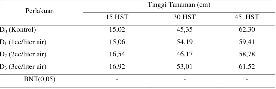 Tabel 1. Rata-Rata Tinggi Tanaman pada Umur 15, 30 dan 45 HST akibat Pemberian Dekamon 
