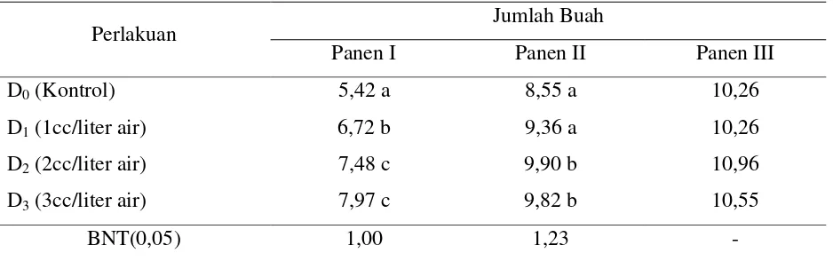 Tabel 4. Rata-rata Jumlah Buah Tanaman pada panen I, II dan III akibat Pemberian Dekamon 