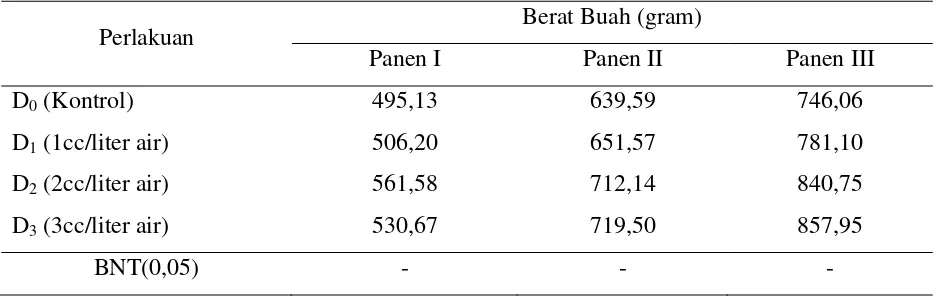 Tabel 5. Rata-rata BeratBuah Tanaman pada panen I, II dan III akibat Pemberian Dekamon 