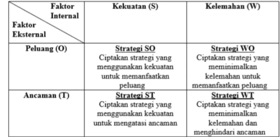 Gambar 1. Matriks Analisis SWOT 