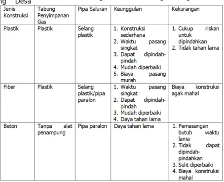 Tabel 1. Perbandingan Konstruksi Instalasi 