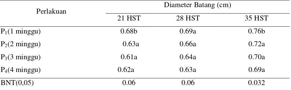 Tabel 6.  Rata-rata Diameter Batang Tanaman Melon pada Umur 21, 28 dan 35 HST  Akibat 