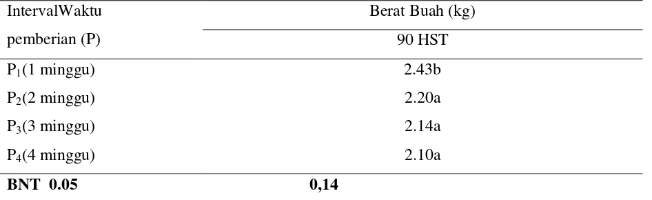 Tabel 8. Rata-rata Berat Buah Tanaman Melon pada Umur 90 HST  Akibat   Pengaruh Interval 