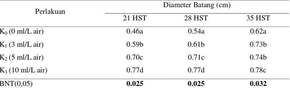 Tabel 2.  Rata-rata diameter batang tanaman melon pada umur 21, 28 dan 35 HST  akibat 