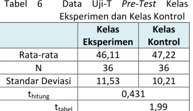 Tabel 5 Hasil Uji Normalitas Data Pretest  Postest Kelas eksperimen dan Kelas  Kontrol 