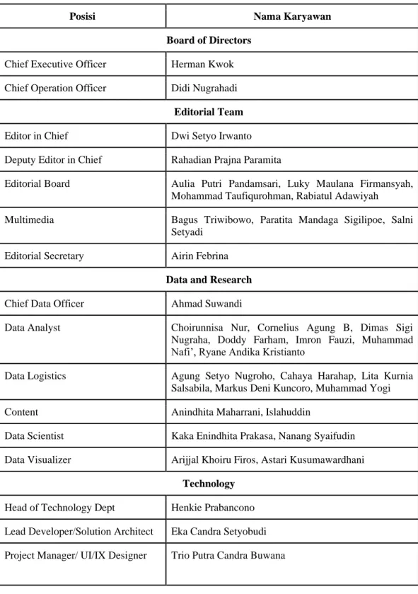 Tabel 2.1 Daftar Divisi dan Nama Pegawai Lokadata.ID 