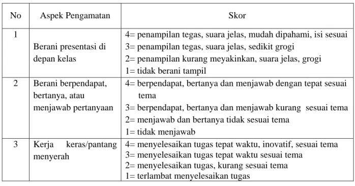 Tabel Penilaian Sikap: 