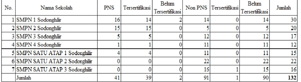 Tabel  1.  Keadaan  Guru  SMP  Negeri  di  Kecamatan  Sodonghilir  Kabupaten  Tasikmalaya 