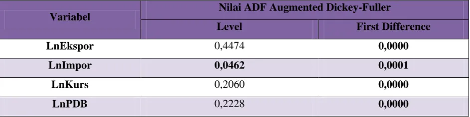 Tabel 4.1. Hasil Uji Akar Unit 