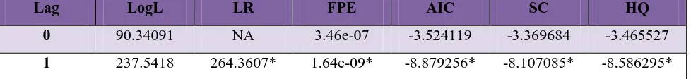 Tabel 4.2. Hasil Uji Lag Optimum PDB, Kurs, Impor, Ekspor 